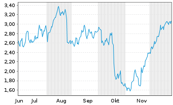 Chart Mini Future Long BNP Paribas - 6 Monate