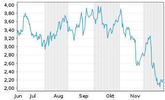 Chart Mini Future Long Uber Technologies - 6 Months