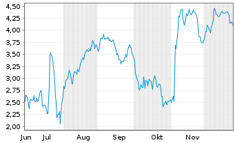 Chart Mini Future Short Evotec - 6 Monate