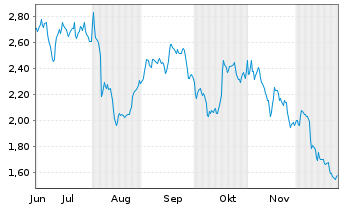 Chart Mini Future Short Allianz - 6 Months
