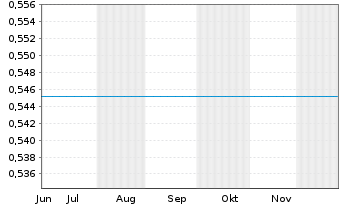 Chart Mini Future Short BYD - 6 Monate