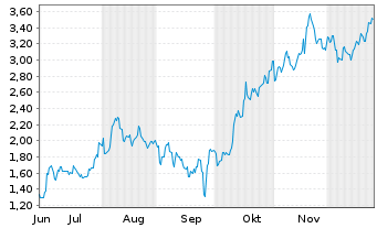 Chart Mini Future Short Xiaomi - 6 Monate