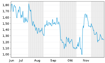 Chart Mini Future Short Siemens - 6 Monate