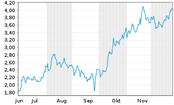 Chart Mini Future Short Xiaomi - 6 Monate