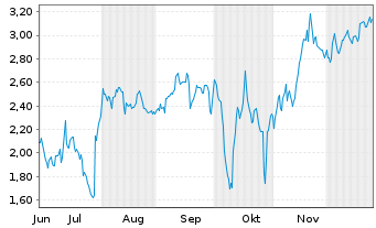 Chart Mini Future Short PayPal - 6 Monate