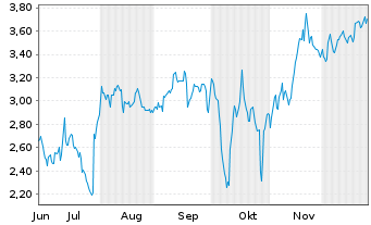 Chart Mini Future Short PayPal - 6 Monate