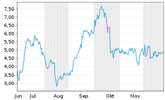 Chart Mini Future Long Thyssenkrupp - 6 Monate