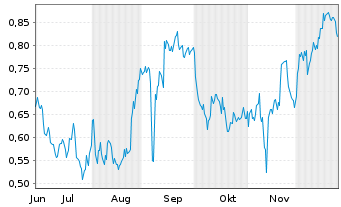 Chart Mini Future Short BioNTech - 6 Monate