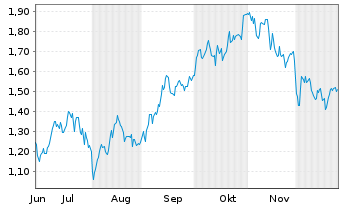 Chart Mini Future Long Airbus - 6 Monate