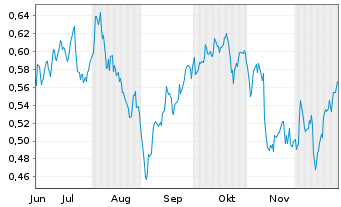 Chart Mini Future Long E.ON - 6 Monate