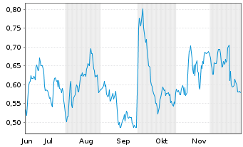 Chart Mini Future Long Pfizer - 6 Monate