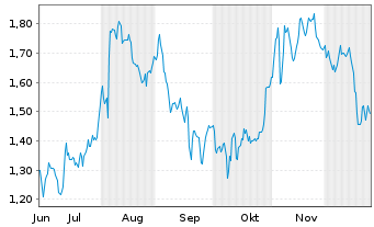 Chart Mini Future Short Zalando - 6 Monate