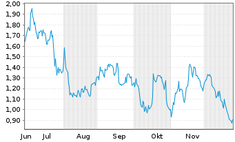 Chart Mini Future Short DWS - 6 Monate