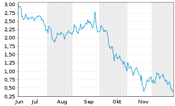 Chart Mini Future Long Xiaomi - 6 Monate