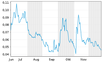 Chart Mini Future Long NEL - 6 Monate