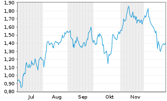 Chart Mini Future Long BP PLC - 6 Monate