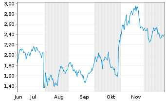 Chart Mini Future Short Meta Platforms - 6 Monate