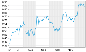 Chart Mini Future Short Vonovia - 6 Monate