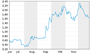 Chart Mini Future Long Intel - 6 Monate