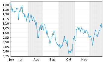 Chart Mini Future Short Realty Income - 6 Monate