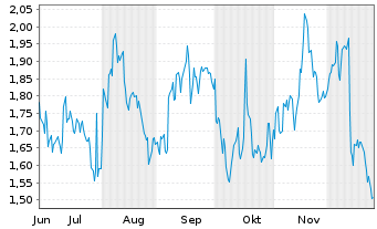 Chart Mini Future Short Visa - 6 Monate