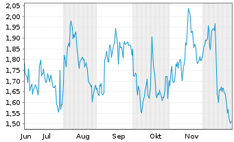 Chart Mini Future Short Visa - 6 Monate