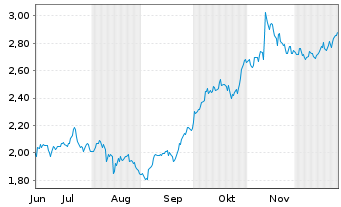 Chart Mini Future Long RWE - 6 Monate