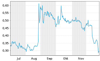 Chart Mini Future Long Vivoryon Therapeutics - 6 Monate
