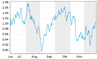 Chart Mini Future Long E.ON - 6 Months