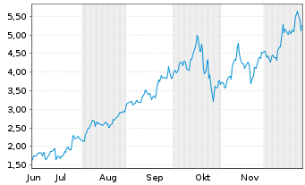 Chart Mini Future Long Newmont - 6 Monate