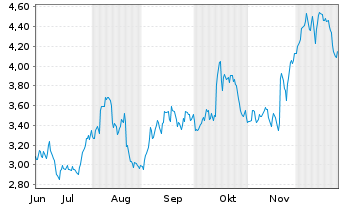 Chart Mini Future Long Walmart - 6 Monate