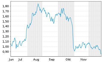 Chart Mini Future Long Altria - 6 Monate