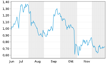 Chart Mini Future Long S&T - 6 Monate