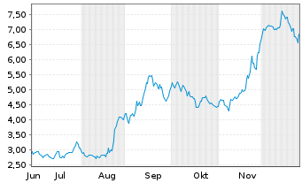 Chart Mini Future Long FACC - 6 Monate