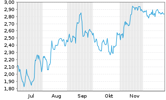 Chart Mini Future Short SAP - 6 Monate
