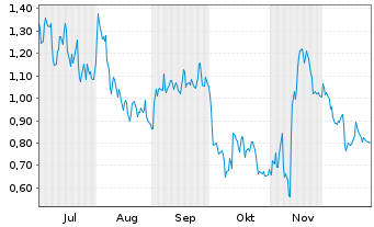 Chart Mini Future Short Siemens - 6 Monate