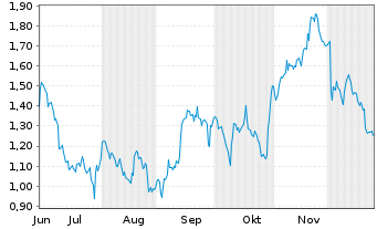 Chart Mini Future Short Boeing - 6 Monate