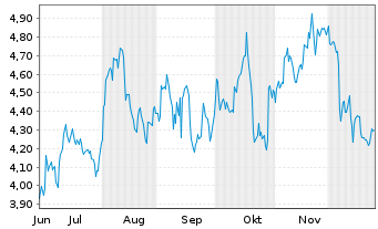 Chart Mini Future Short Adobe - 6 Monate