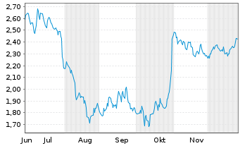 Chart Mini Future Short Altria - 6 Months