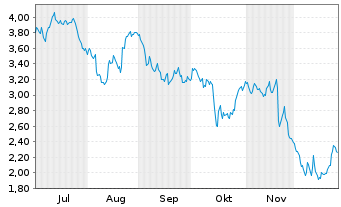 Chart Mini Future Short Walmart - 6 Monate