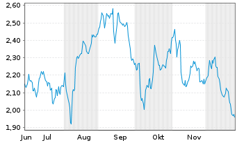 Chart Mini Future Short Hannover Rueck - 6 Monate