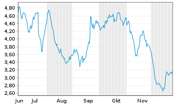 Chart Mini Future Short Volkswagen - 6 Monate