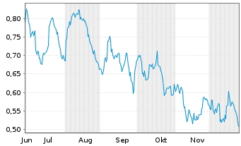 Chart Mini Future Short Exxon Mobil - 6 Monate
