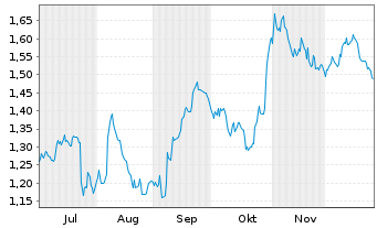 Chart Mini Future Short Deutsche Telekom - 6 Monate