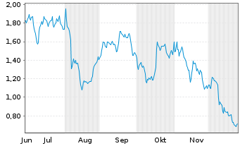 Chart Mini Future Short Allianz - 6 Monate