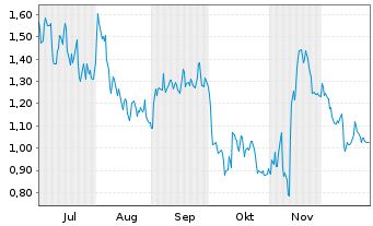 Chart Mini Future Short Siemens - 6 Monate