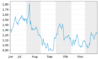 Chart Mini Future Long Muenchener Rueck - 6 Monate