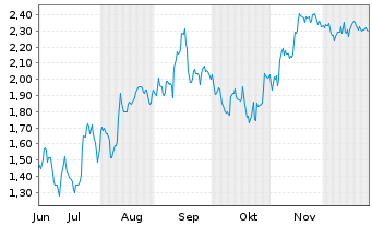 Chart Mini Future Short SAP - 6 Monate
