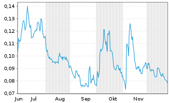 Chart Mini Future Long NEL - 6 Monate