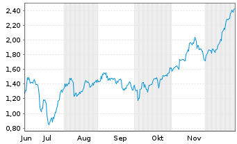 Chart Mini Future Short AMC - 6 Monate